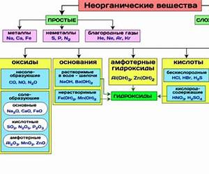 Неорганическая химия