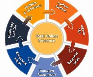 7 Essential Stages of Building A Total Online Presence