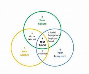 Brand and Talent