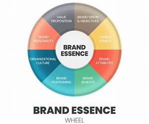 Brand esSense: Using Sense, Symbol and Story to Design Brand Identity