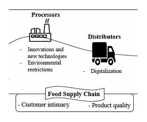Economics and Management of the Food Industry (Routledge Textbooks in Environmental and Agricultural Economics) Economics and Management of the Food Industry (Routledge Textbooks in Environmental and Agricultural Economics)