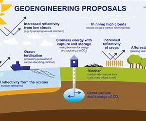 Geoengineering Responses to Climate Change: Selected Entries from the Encyclopedia of Sustainability Science and Technology