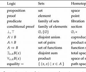 Homotopy Type Theory Homotopy Type Theory