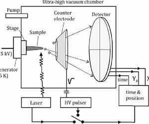Local Electrode Atom Probe Tomography: A User's Guide
