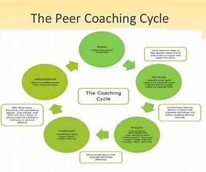 Peer Coaching: Unlocking the Power of Collaboration