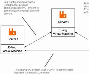 RabbitMQ in Depth