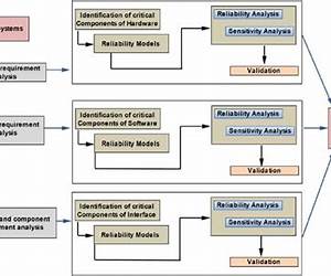 Reliability of Safety-Critical Systems: Theory and Applications