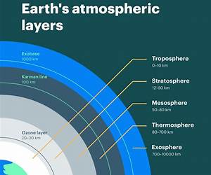 The Layers