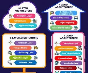 The Layers