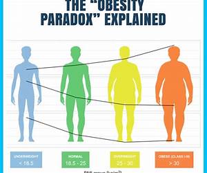 The Obesity Paradox: When Thinner Means Sicker and Heavier Means Healthier