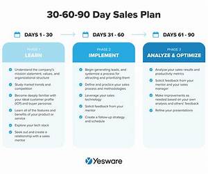 the 90 day sales cycle